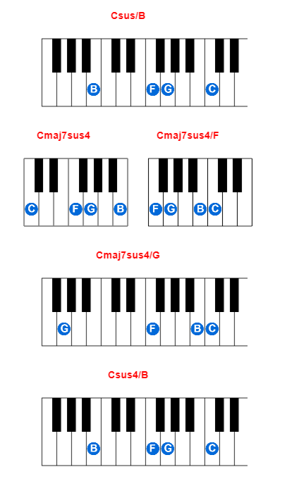 Hợp âm piano Csus/B và các hợp âm đảo