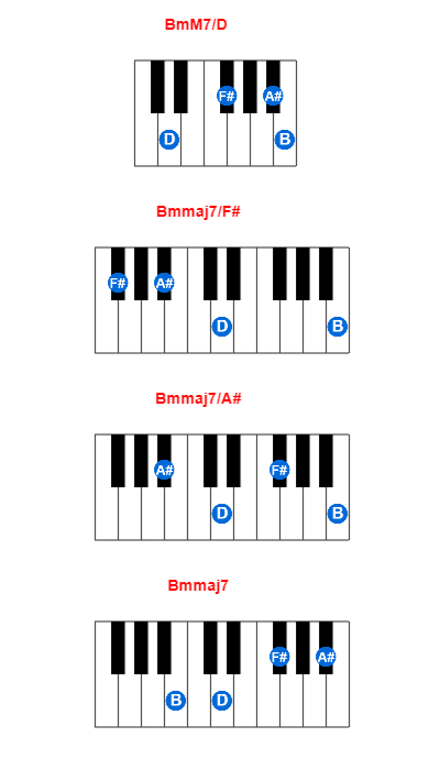 Hợp âm piano BmM7/D và các hợp âm đảo