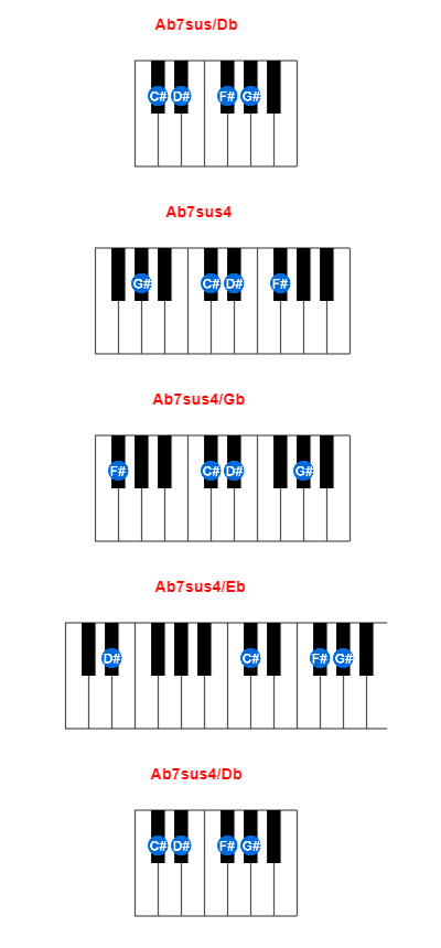 Hợp âm piano Ab7sus/Db và các hợp âm đảo