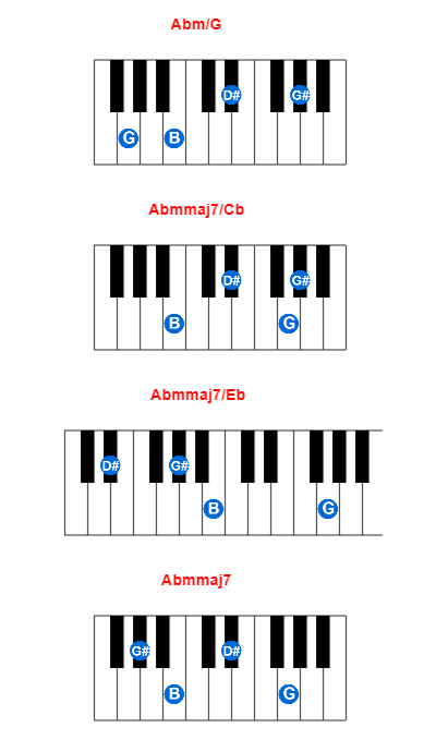 Hợp âm piano Abm/G và các hợp âm đảo