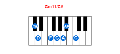 Hợp âm piano Gm11/C# và các hợp âm đảo