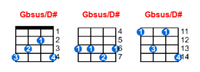 Hợp âm ukulele Gbsus/D# và các thế bấm