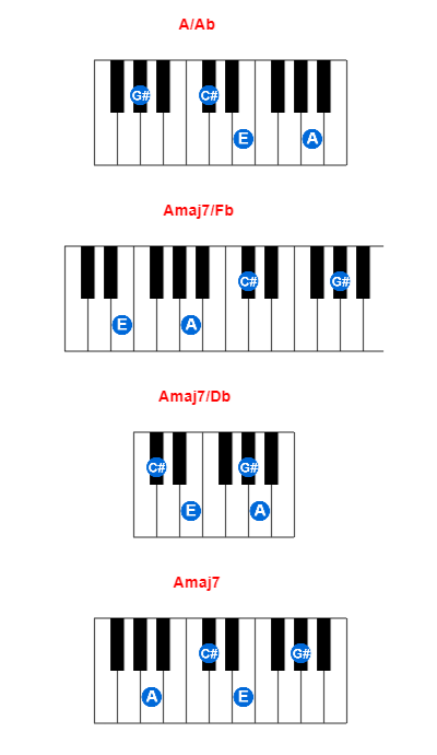 Hợp âm piano A/Ab và các hợp âm đảo
