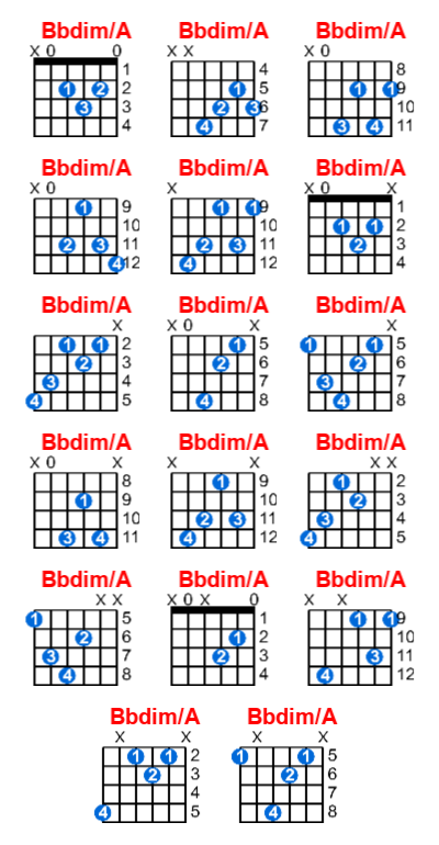 Hợp âm guitar Bbdim/A và các thế bấm