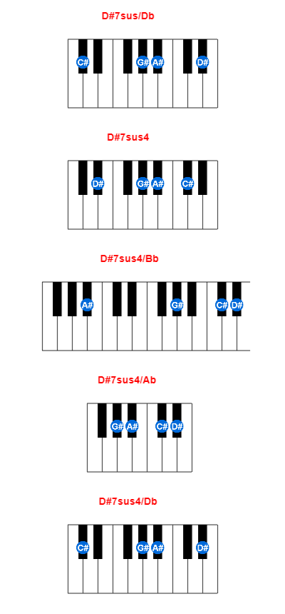 Hợp âm piano D#7sus/Db và các hợp âm đảo