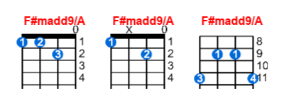 Hợp âm ukulele F#madd9/A và các thế bấm