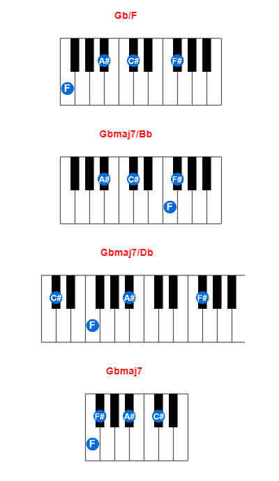 Hợp âm piano Gb/F và các hợp âm đảo