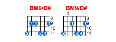Hợp âm guitar BM9/D# và các thế bấm