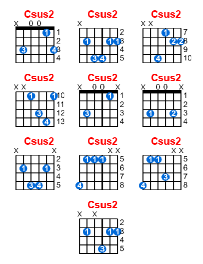 Hợp âm guitar Csus2 và các thế bấm