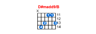 Hợp âm guitar D#madd9/B và các thế bấm