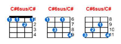 Hợp âm ukulele C#6sus/C# và các thế bấm