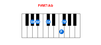 Hợp âm piano F#M7/Ab và các hợp âm đảo