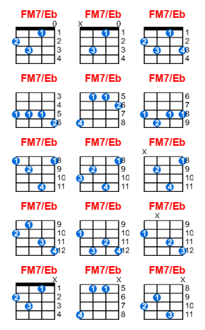 Hợp âm ukulele FM7/Eb và các thế bấm