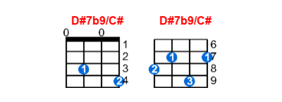 Hợp âm ukulele D#7b9/C# và các thế bấm