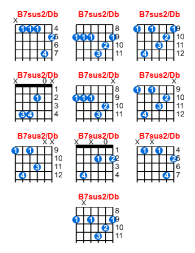 Hợp âm guitar B7sus2/Db và các thế bấm