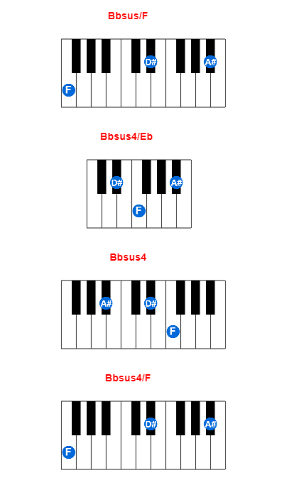 Hợp âm piano Bbsus/F và các hợp âm đảo