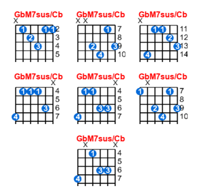 Hợp âm guitar GbM7sus/Cb và các thế bấm