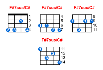 Hợp âm ukulele F#7sus/C# và các thế bấm