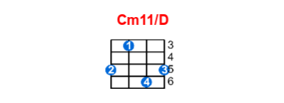 Hợp âm ukulele Cm11/D và các thế bấm