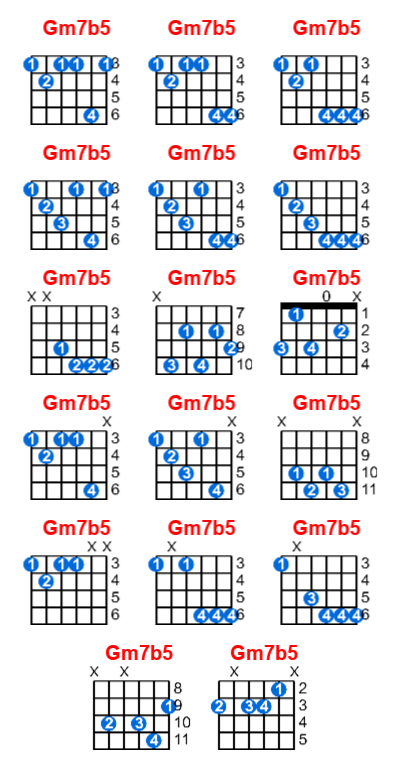 Hợp âm guitar Gm7b5 và các thế bấm