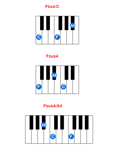 Hợp âm piano Fsus/C và các hợp âm đảo