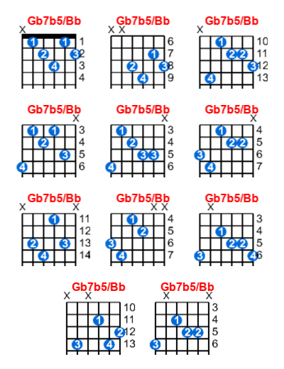 Hợp âm guitar Gb7b5/Bb và các thế bấm