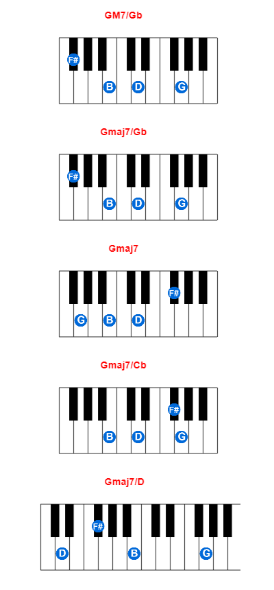 Hợp âm piano GM7/Gb và các hợp âm đảo