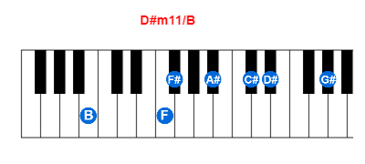 Hợp âm piano D#m11/B và các hợp âm đảo