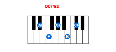 Hợp âm piano Db7/Eb và các hợp âm đảo