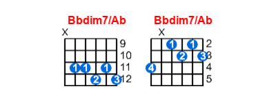Hợp âm guitar Bbdim7/Ab và các thế bấm