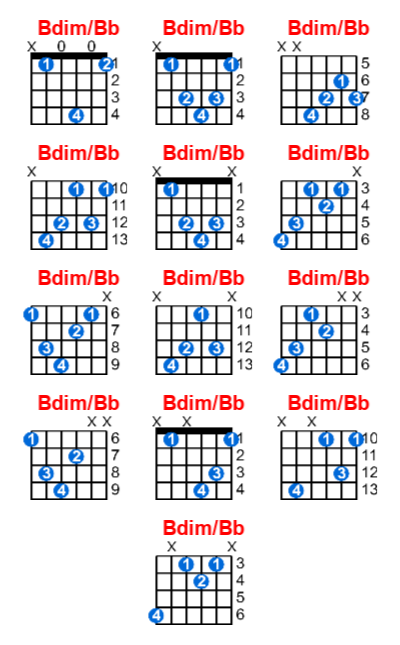 Hợp âm guitar Bdim/Bb và các thế bấm