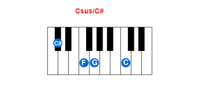 Hợp âm piano Csus/C# và các hợp âm đảo