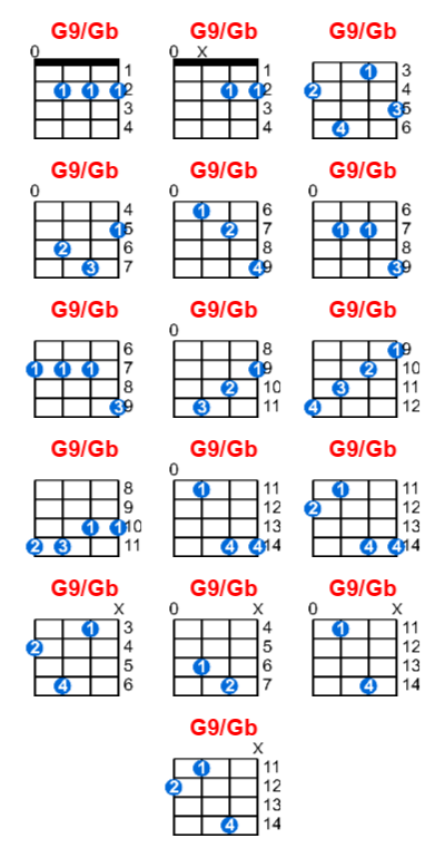 Hợp âm ukulele G9/Gb và các thế bấm