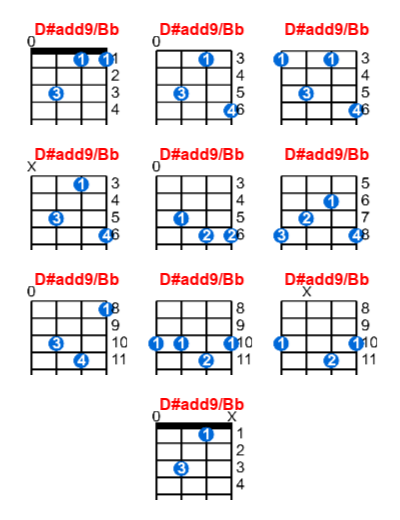Hợp âm ukulele D#add9/Bb và các thế bấm