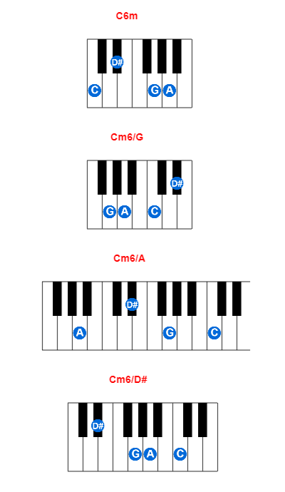 Hợp âm piano C6m và các hợp âm đảo