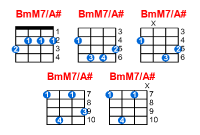 Hợp âm ukulele BmM7/A# và các thế bấm