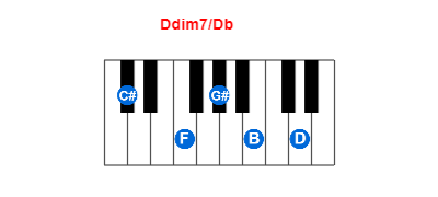 Hợp âm piano Ddim7/Db và các hợp âm đảo