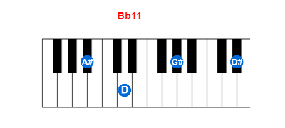 Hợp âm piano Bb11 và các hợp âm đảo