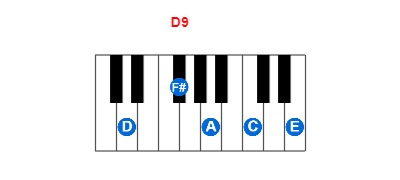 Hợp âm piano D9 và các hợp âm đảo