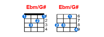 Hợp âm ukulele Ebm/G# và các thế bấm