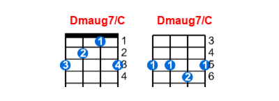 Hợp âm ukulele Dmaug7/C và các thế bấm