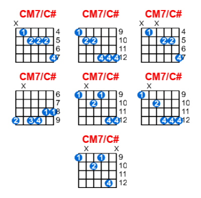 Hợp âm guitar CM7/C# và các thế bấm