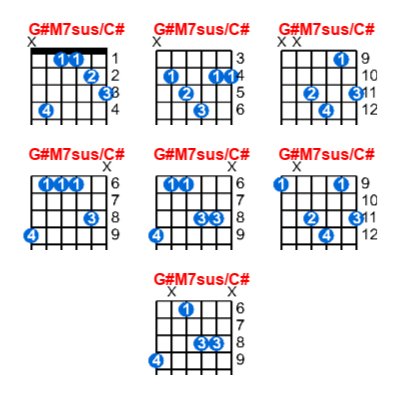 Hợp âm guitar G#M7sus/C# và các thế bấm