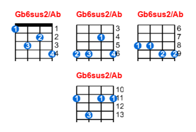 Hợp âm ukulele Gb6sus2/Ab và các thế bấm