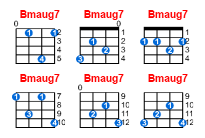 Hợp âm ukulele Bmaug7 và các thế bấm