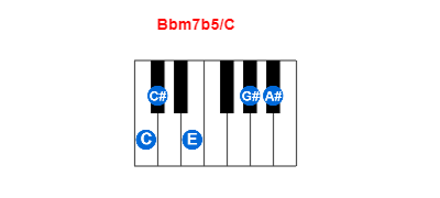 Hợp âm piano Bbm7b5/C và các hợp âm đảo