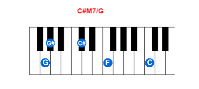 Hợp âm piano C#M7/G và các hợp âm đảo