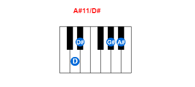 Hợp âm piano A#11/D# và các hợp âm đảo