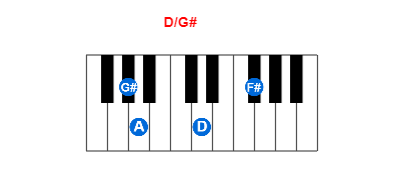 Hợp âm piano D/G# và các hợp âm đảo