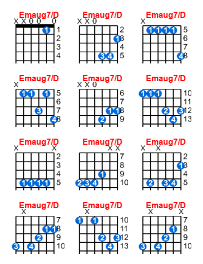 Hợp âm guitar Emaug7/D và các thế bấm